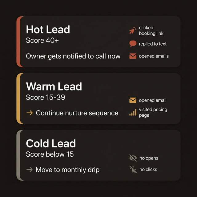 Lead scoring tiers: Hot (40+), Warm (15-39), Cold (below 15) with engagement signals for each
